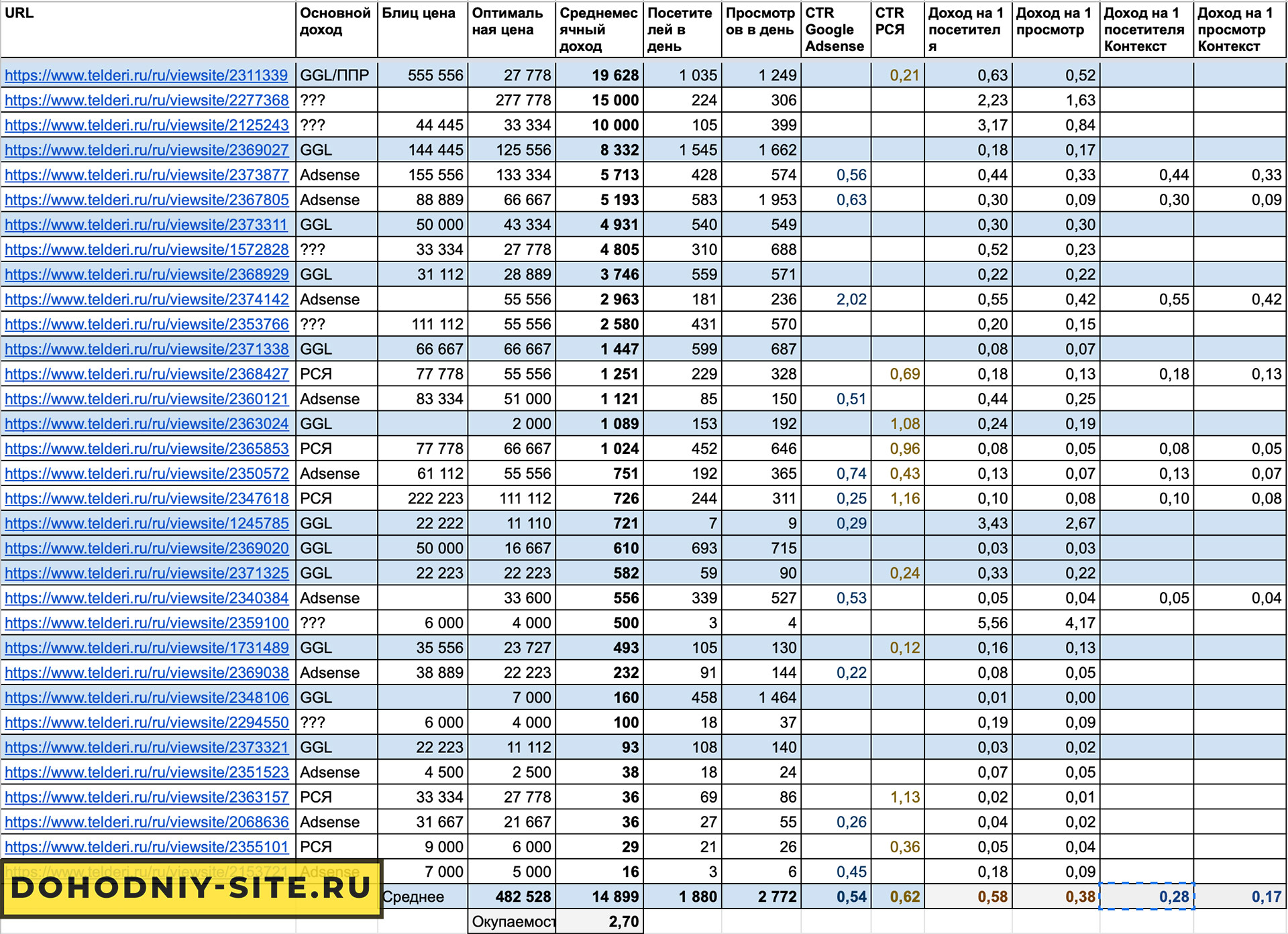 Таблица доходности сайтов