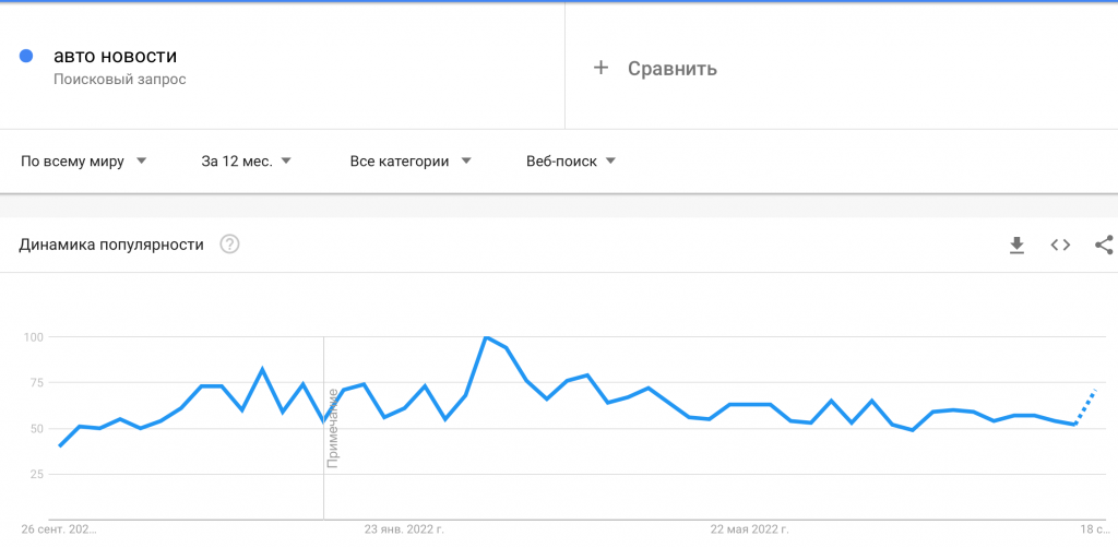 Гугл Трендс сезонность Авто новости